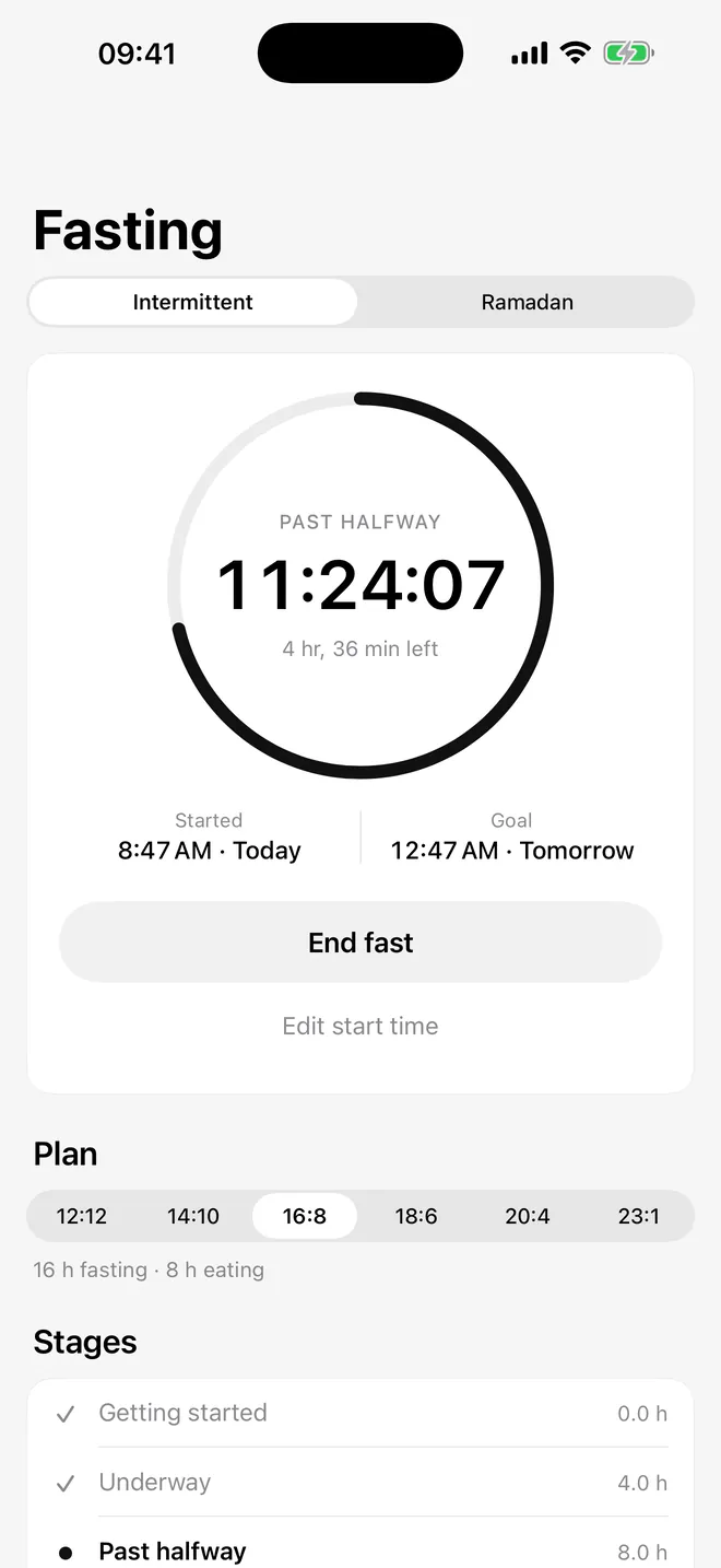 Fasting timer at 11 hours 24 minutes, past halfway, 4 hours 36 minutes left of a 16:8 fast.