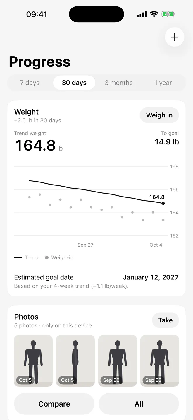 Progress: trend weight 164.8 lb, down 2.0 lb in 30 days, with a weight chart and an estimated goal date.