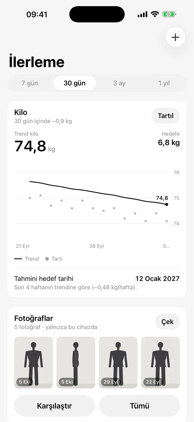 İlerleme: trend kilo 74,8 kg, 30 günde −0,9 kg; kilo grafiği ve tahmini hedef tarihi.