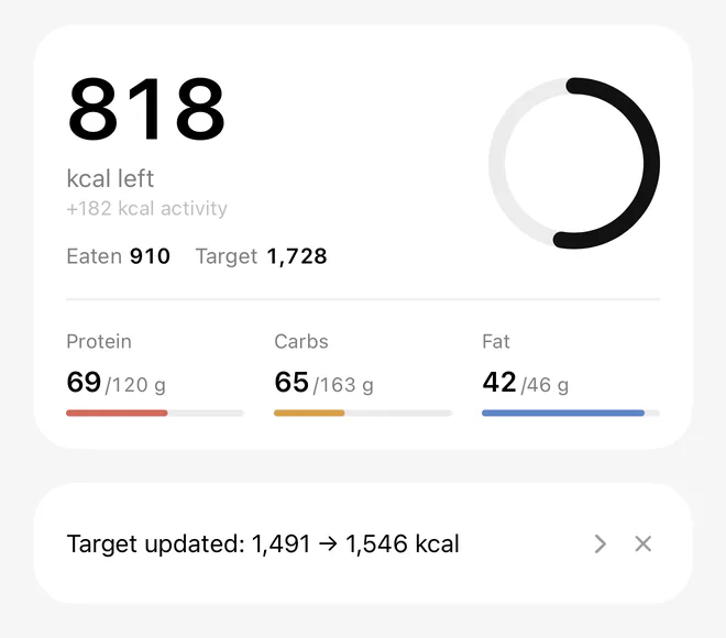 Today: 818 kcal left, protein 69 of 120 g, carbs 65 of 163 g, fat 42 of 46 g, and a note that the target was updated from 1,491 to 1,546 kcal.