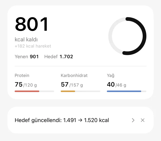 Bugün: 801 kcal kaldı; protein 75/120 g, karbonhidrat 57/157 g, yağ 40/46 g; hedef 1.491 kcal’den 1.520 kcal’ye güncellendi.